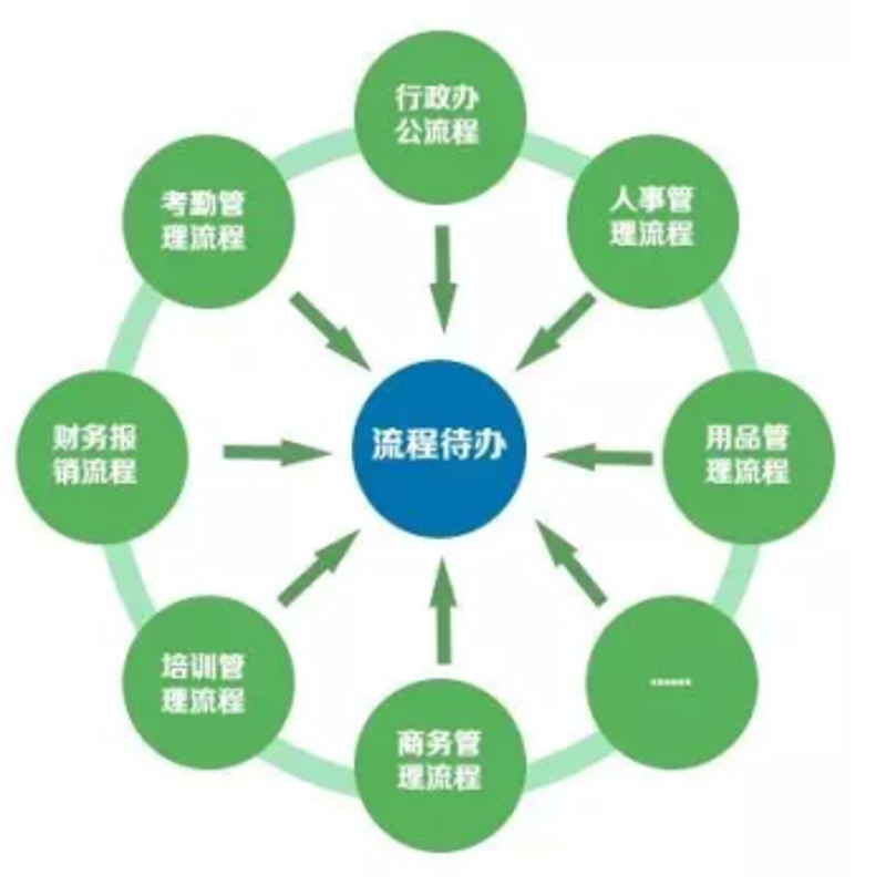 资源优化
